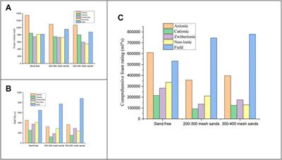 Study into impacts of formation sands on foam performance during drainage gas production—Take Qinghai Oilfield’s Sebei Gasfield for example